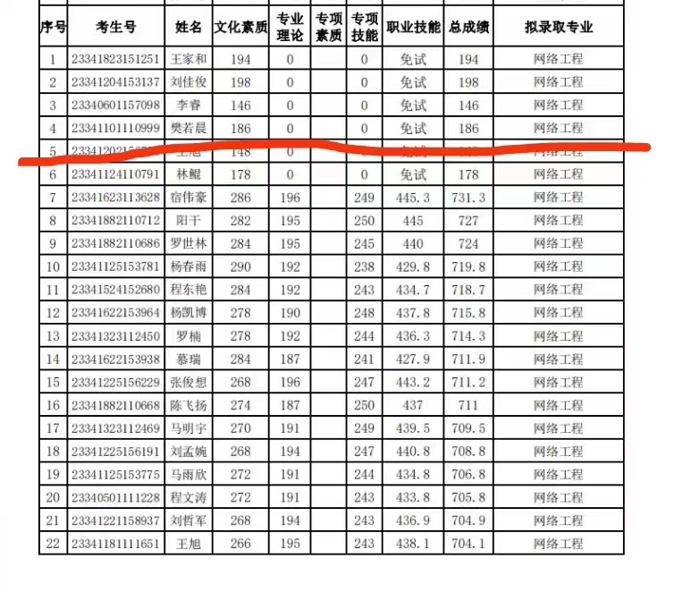 E:\經(jīng)貿(mào)信息系\證書\參加技能大賽被本科錄取材料\20高動漫樊若晨2023年宿州學(xué)院本科錄取公示.jpg